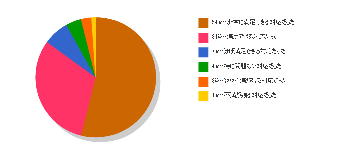 評価グラフ